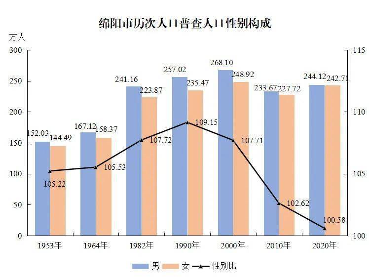 绵阳市常住人口_发布了 绵阳市常住人口4868243人,江油市73.13万人...