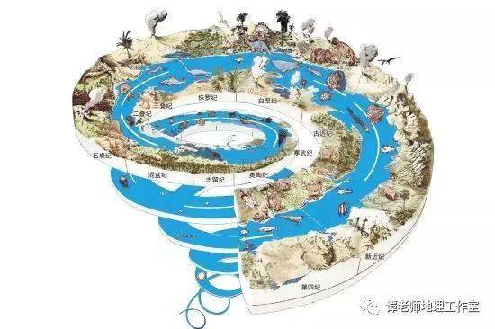 【热点预测】地球的历史,地质年代名称的由来,为什么说地质年代今年必考?!_地层