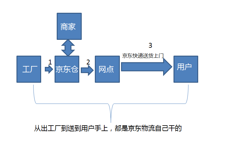 京東物流下菜鳥玩輕資產加盟京東搞重資產自營你更看好哪一個ipo見聞