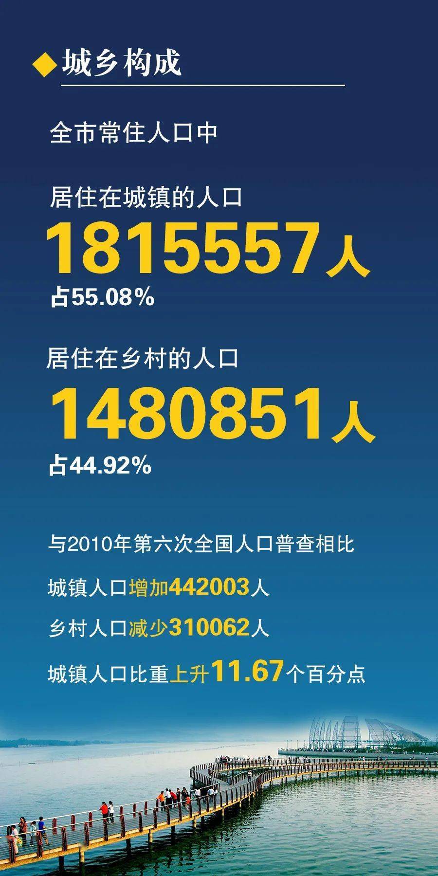 蚌埠常住人口_最新公布 蚌埠常住人口有多少 全省排第几(3)