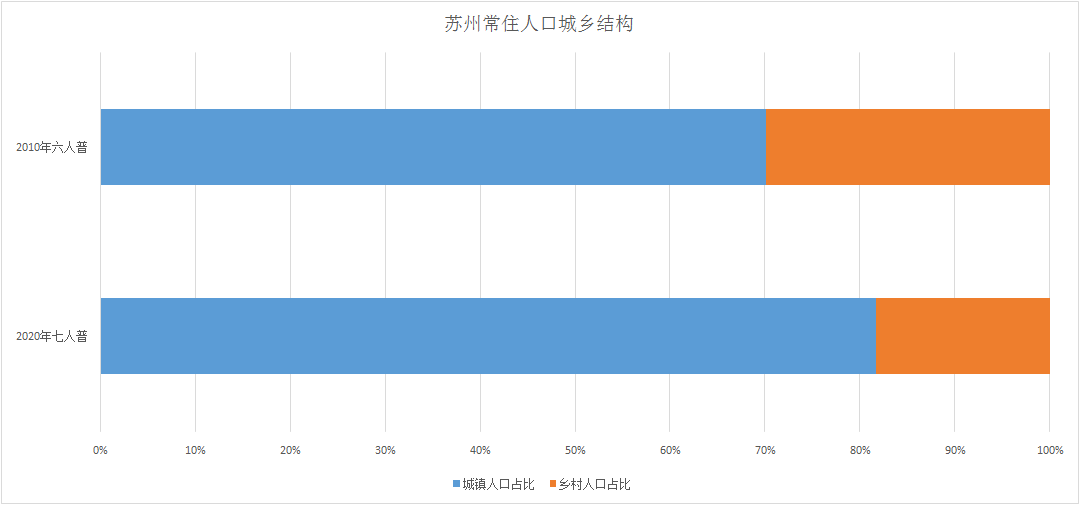 苏州人口统计_姑苏区人口普查结果公布!