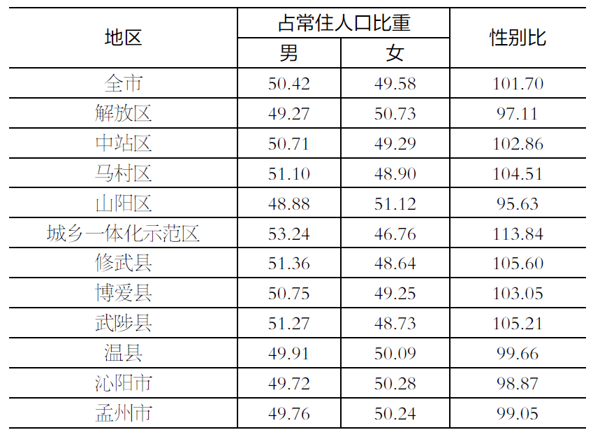 焦作男女比例公布各县市区常住人口公布这里人最多
