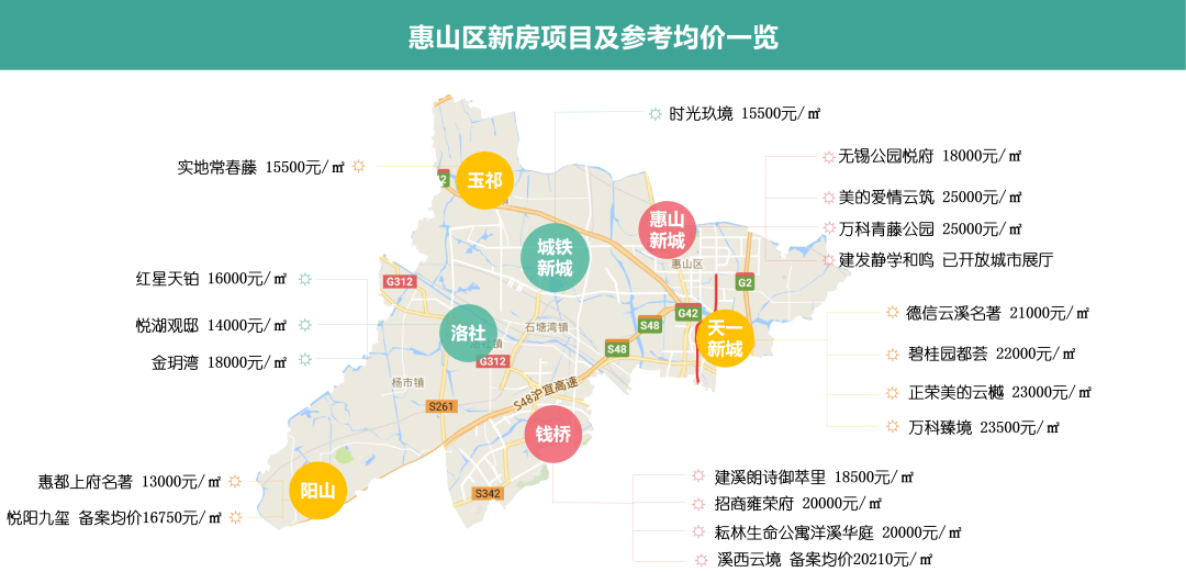 今年4月底,无锡首批集中供地开启,共计16宗地块出让,其中惠山区就占了