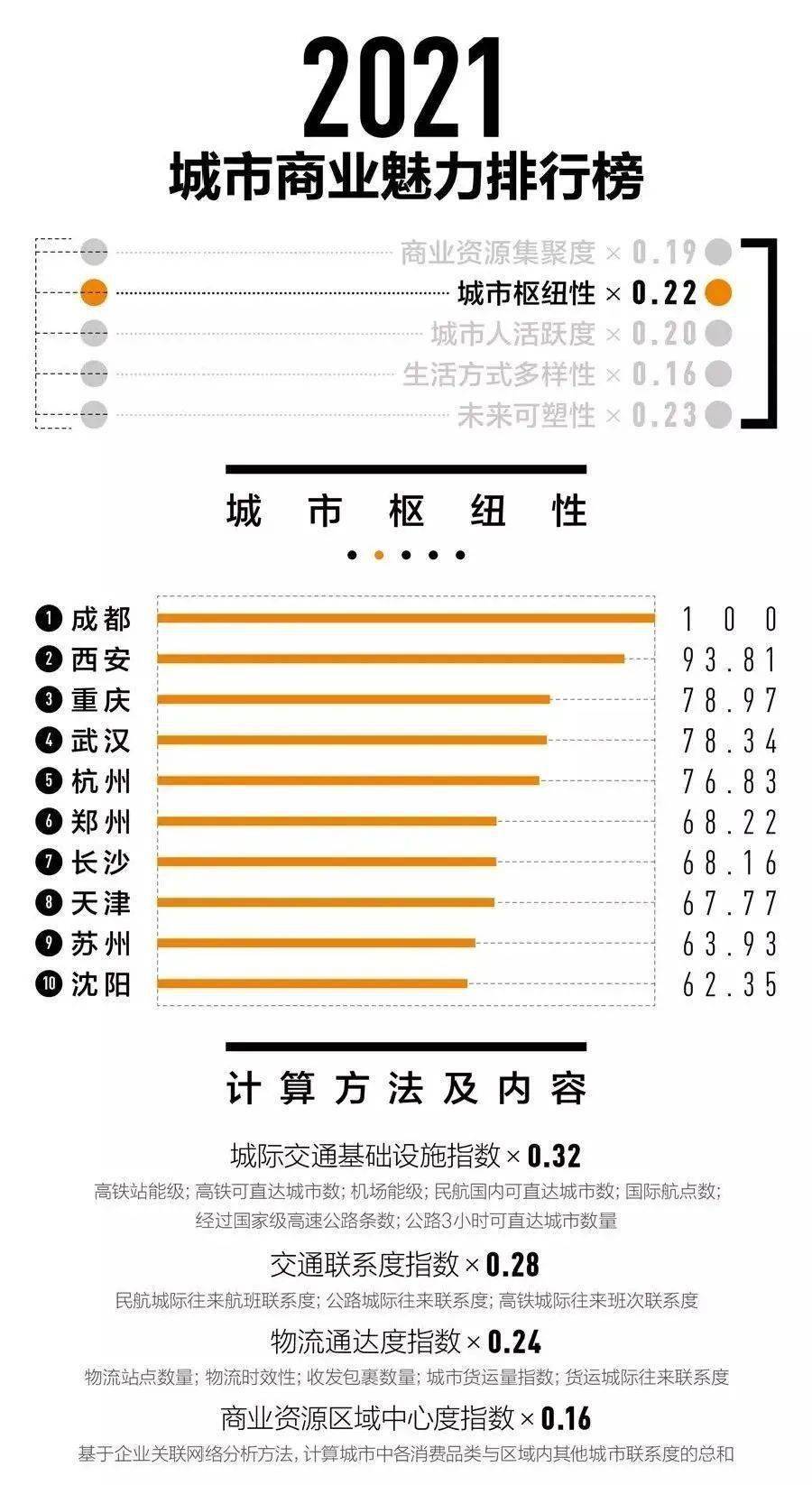 最新排行榜公布，廊坊是几线？