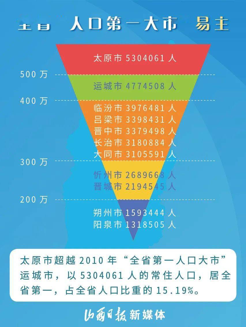 大同市人口分布_大同市第七次人口普查结果公布