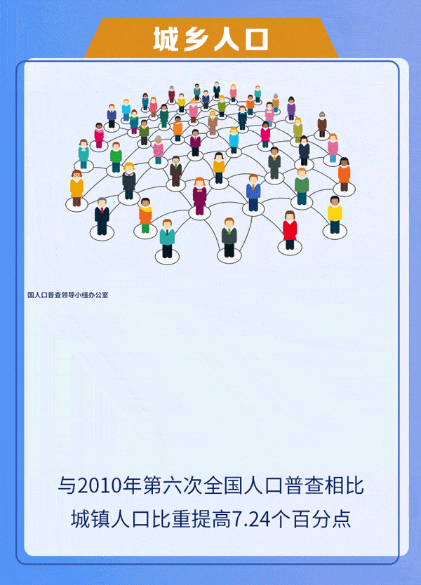 人口总量快速增长,城市集聚效应显现2020年,武汉市常住人口达到1232.