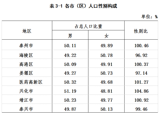 泰州市人口有多少_中国93个城市城区人口破百万 江苏 山东领先(2)