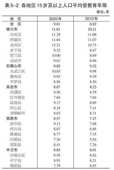 宁夏第七次全国人口普查主要数据公报