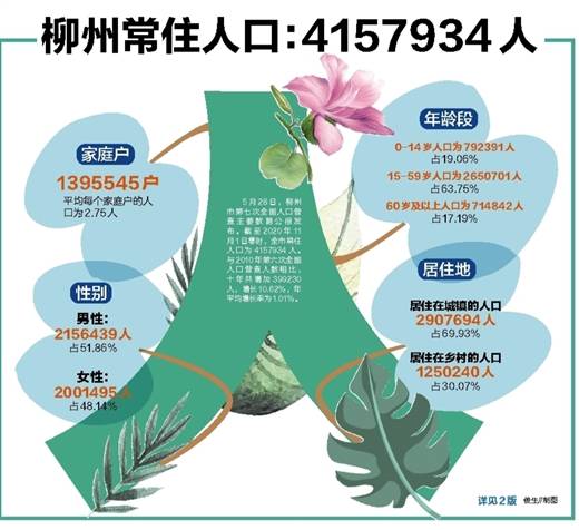 2024年柳州常住人口_柳州市情概况_广西柳州市人民zf门户网站