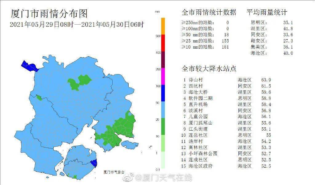 厦门降雨量统计图图片