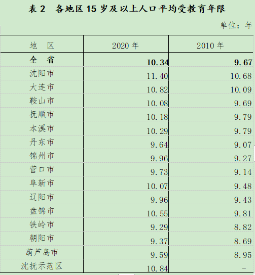 10年间增长76万，人口已达745万，大连人口数据公布！