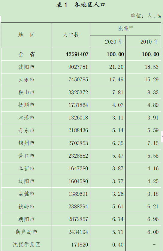 人口组成_固原市第七次全国人口普查公报[1](第三号)---人口性别构成情况