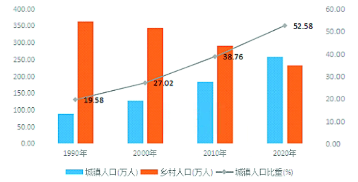 六次人口普查人口越来越怎样_人口普查图片