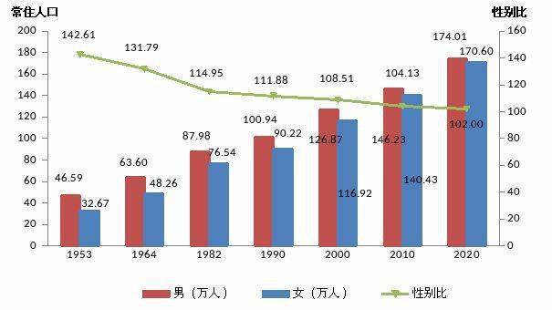 赤峰市各旗县人口_赤峰市第七次全国人口普查公报