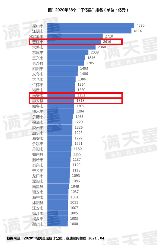 晋江2020年县域gdp情况_百强县榜单出炉,丹阳人快来看看排名