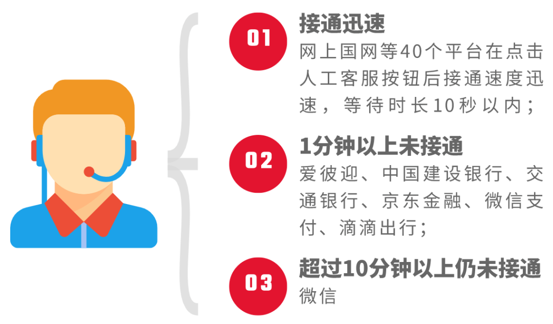 体验人员在爱彼迎,微信的电话客服等待时,都听到提示人工客服忙,建议