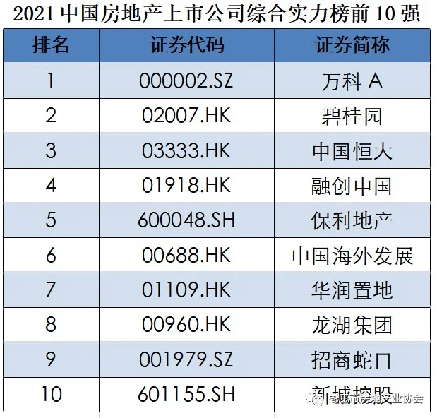 2021中国房地产上市公司综合实力前十强名单揭晓!