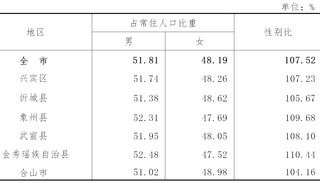 權威發佈!來賓市第七次全國人口普查主要數據公報來了