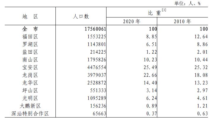 北上廣深的郊區,都在打敗市區_人口