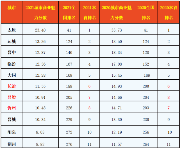 2021年长治GDP(3)