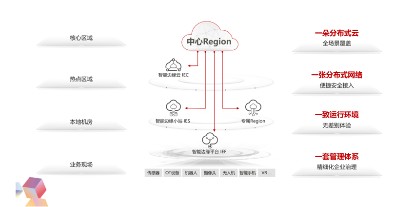 發布五大新品，華為雲基礎設施全面升級 科技 第2張