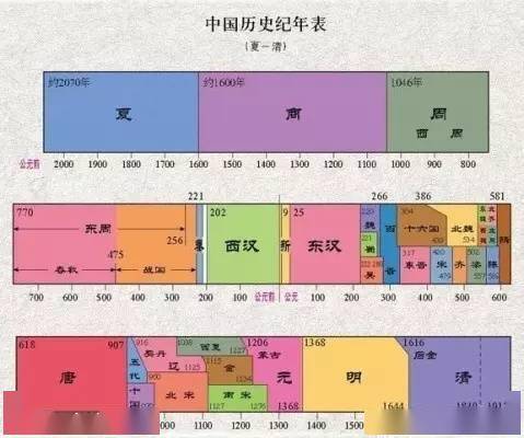 用口诀法记忆中国历史朝代 盘古三皇五帝更, 夏商周(西周,东周), 秦