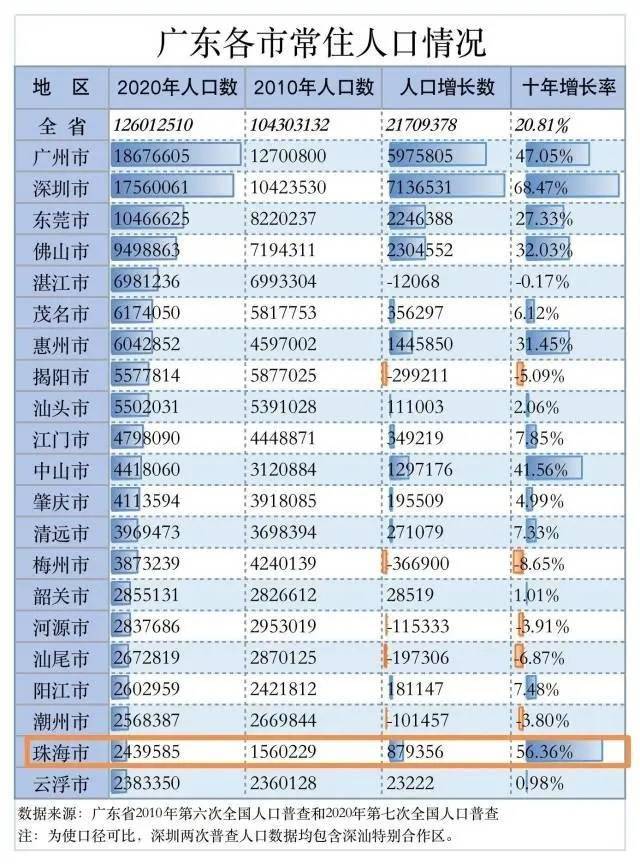 珠海市人口有多少2021_外地人在珠海买房最新政策2021