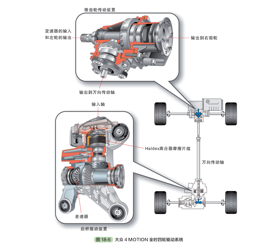 图解主流汽车的四轮驱动系统