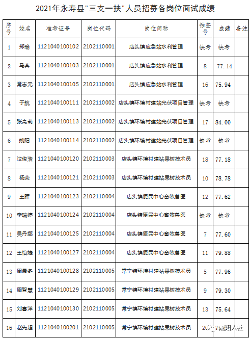 2021年咸阳城区人口_关于公布2021年咸阳市 三支一扶 人员招募长武县各岗位面试