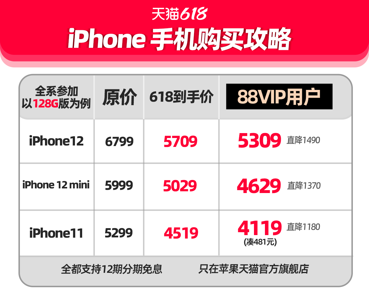 零点|苹果党注意！天猫618期间iPhone12手机能减1610元