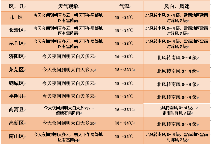 25%,北風轉南風3～4級,雷雨地區雷雨時陣風7級,明晨最低氣溫16～18