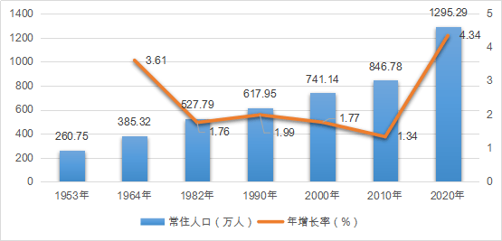 人口普查数据图_独家对话李毅中 中国的人口红利确实已经过去(2)