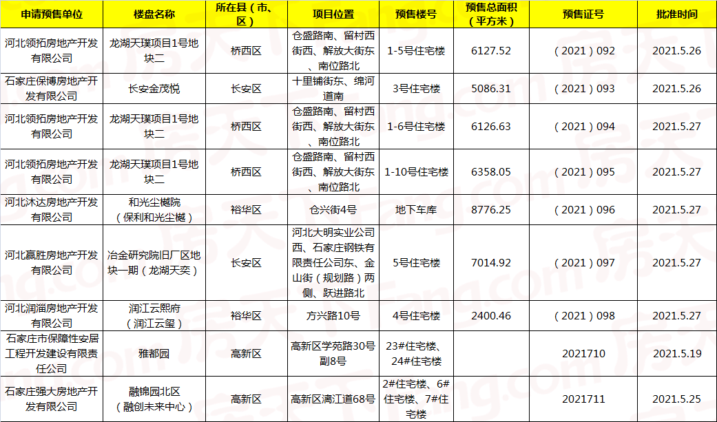 石家庄7大项目新获9张预售许可证，含龙湖天奕、融创未来中心等！_开发