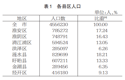 淮安区人口_官宣!清江浦区仅594524人!淮安各县区人口最多的是....