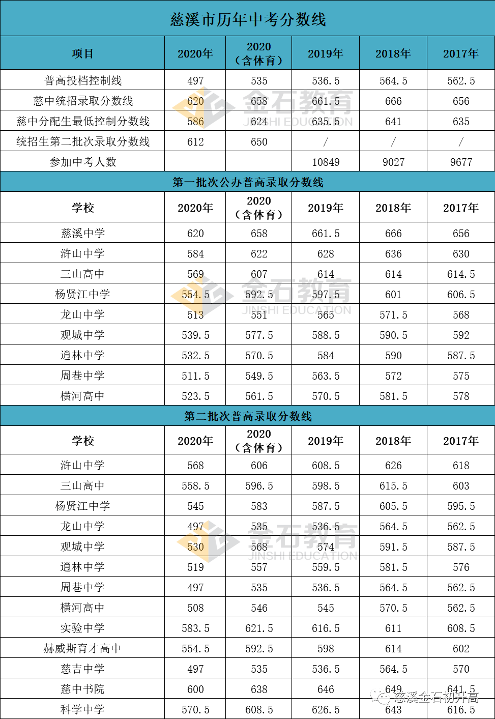 2021年慈溪中考分数线会有大变吗历届慈溪中考分数统计