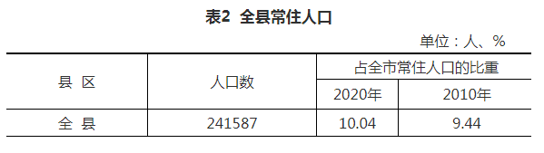 全国人口统计_围场满族蒙古族自治县第七次全国人口普查数据结果公布