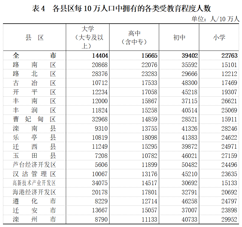 唐山 人口_唐山各地最新人口数据