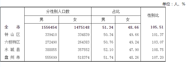 4個縣(市,特區,區)中,常住人口性別比由高到低依次為:水城縣[3],盤州