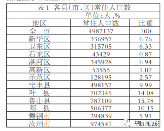 平顶山人口数量_重磅 平顶山人口普查详细数据公布 这7项指标在全省啥位次