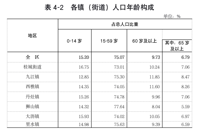 九江,西樵两镇65岁及以上老年人口比重超过8%,狮山镇65岁及以上老年