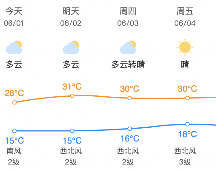 昌平地区6月2日 星期三 天气预报 尾号限行 未来