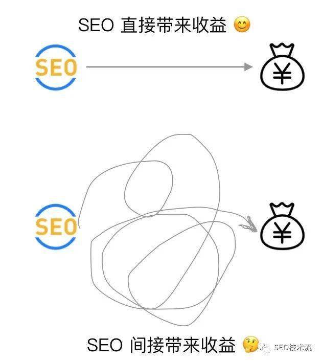 seo 优先级不高怎么办｜谈 seo 项目的推动和实施
