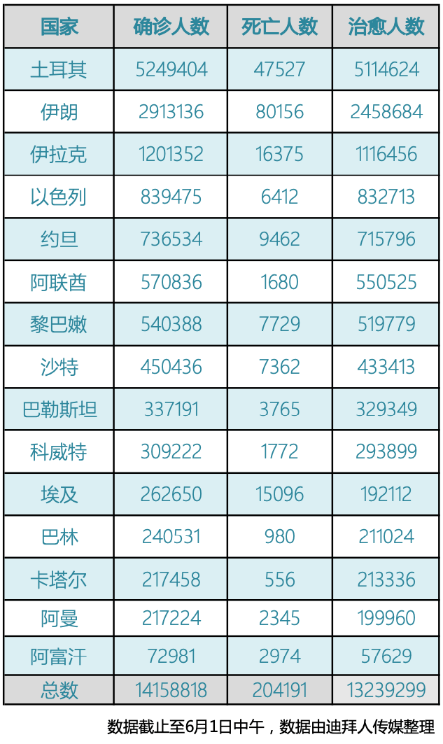 阿联酋疫情 6 1 新增1763例 迪拜现可通过whatsapp预约疫苗 哈桑