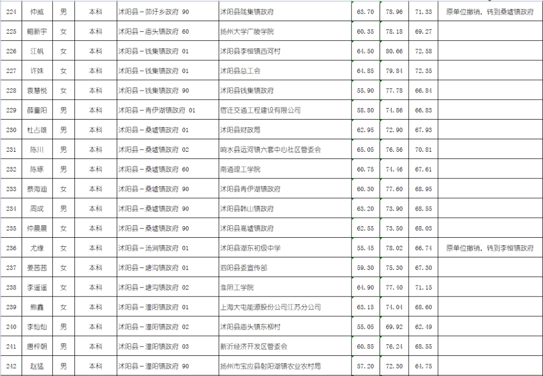 沭阳人口2021多少人口_无锡到沭阳一个人票价多少钱(2)