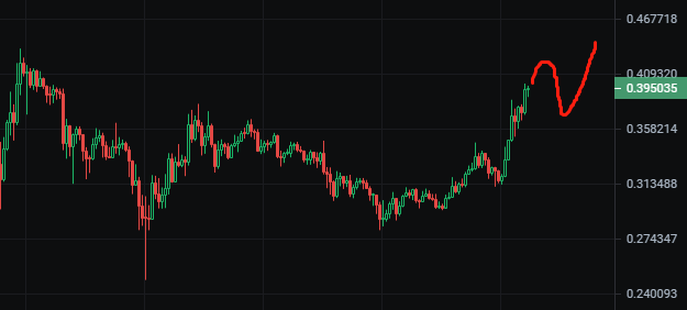 btc/eth趨勢偏漲上行,doge/dot/eos行情分析