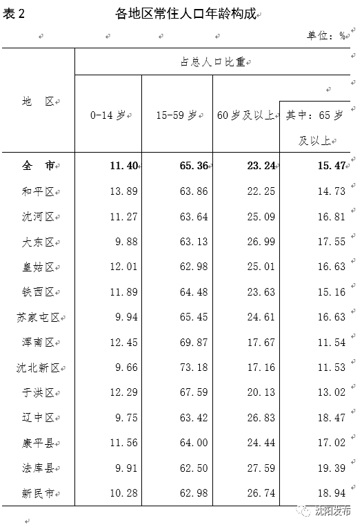 第五次人口普查结果_常住人口907万!沈阳市第七次全国人口普查结果公布!这个