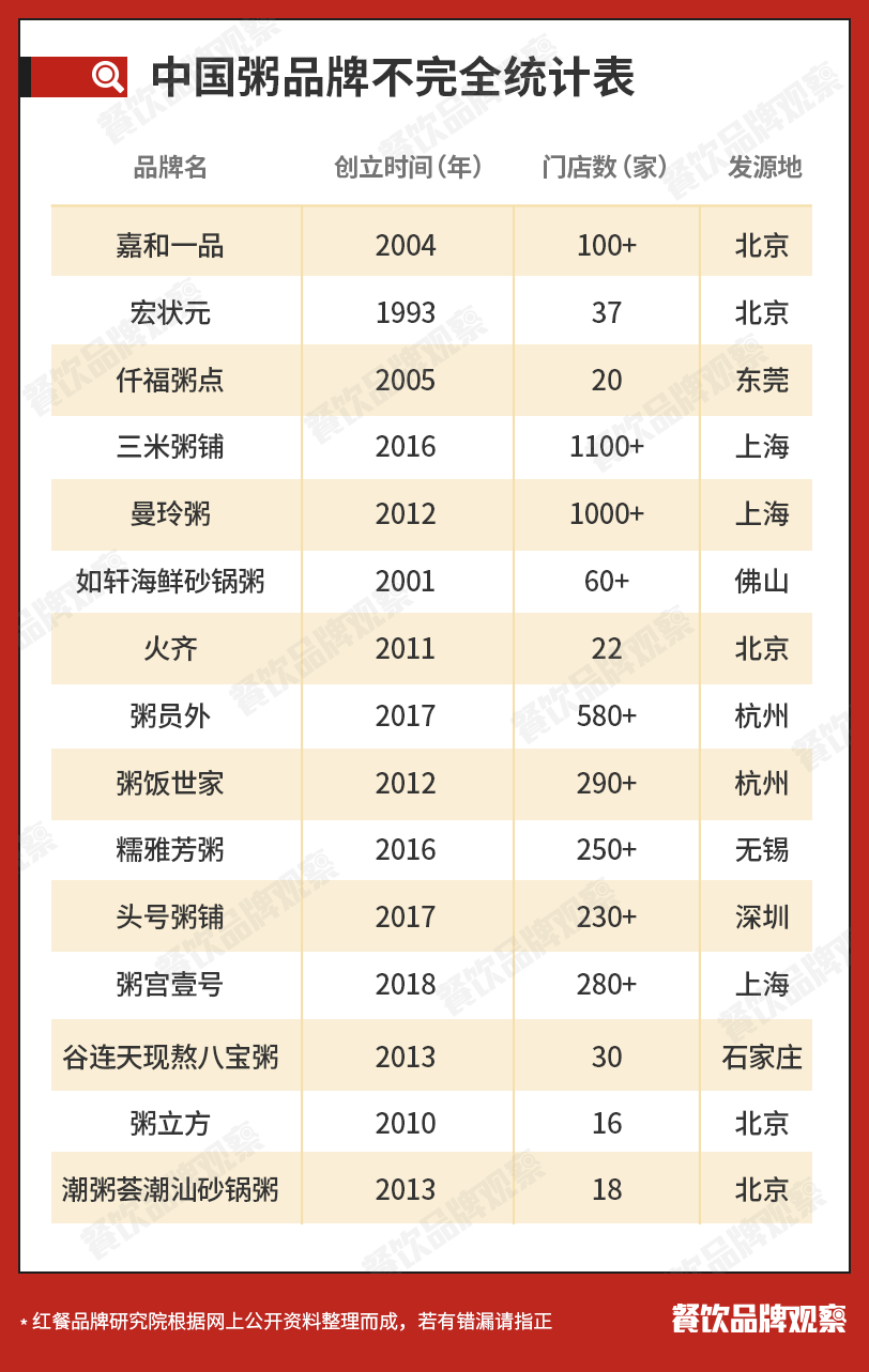 比如在北京有嘉和一品,宏狀元,在石家莊有谷連天現熬八寶粥,廣東有如