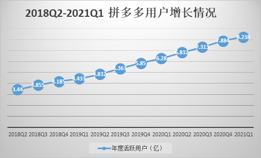 贯通五环后拼多多要做一件大事