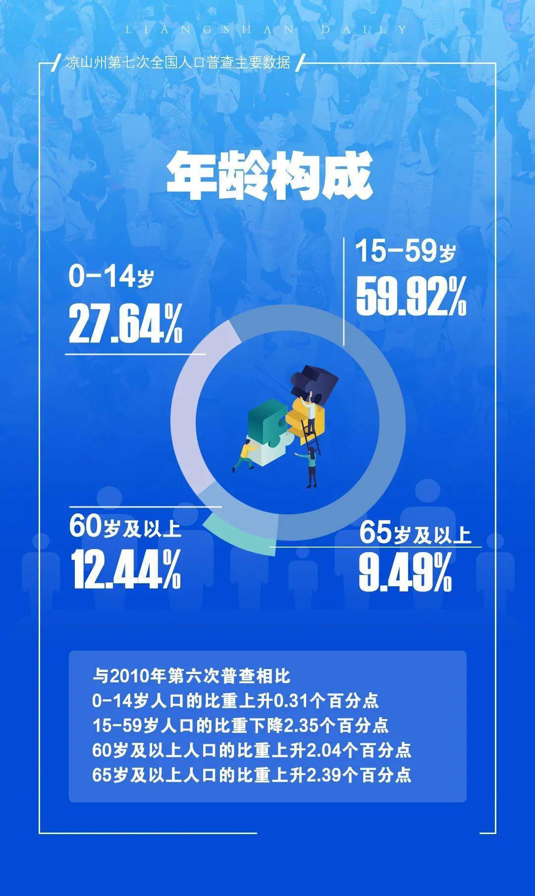 485.8万人！凉山常住人口全省第五！17县市最新人口数据出炉