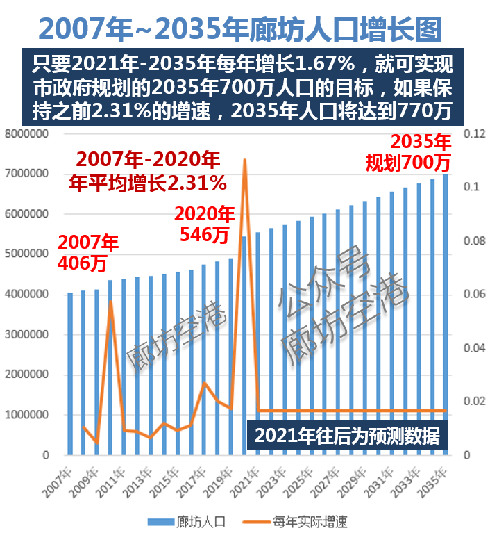 廊坊人口_传说中房价腰斩的那座城市,不经风雨哪能见彩虹